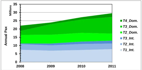 図 2.2-2   NAIA と CIA の旅客数の比較（2010 年） 
