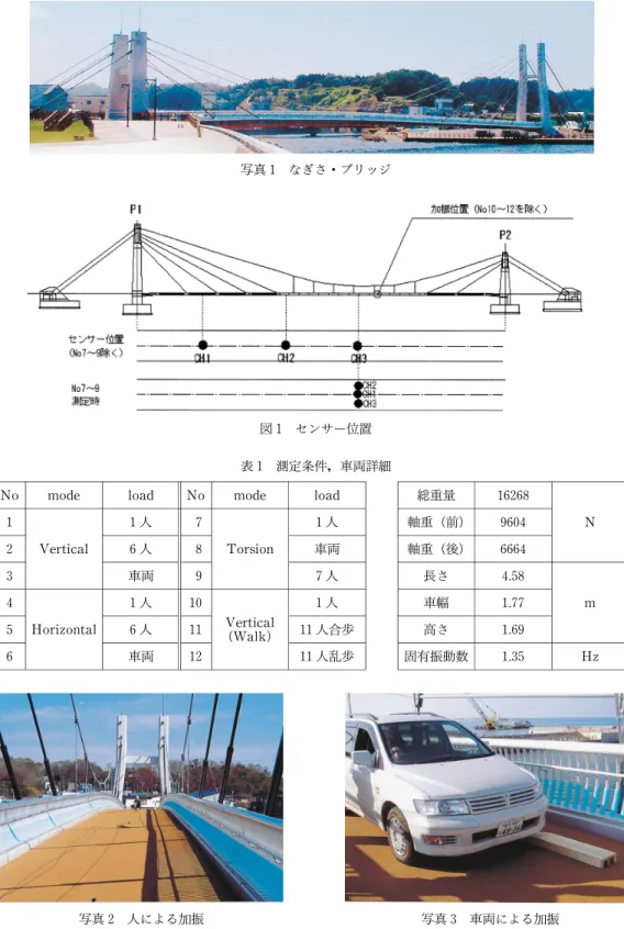 図 1 センサー位置 表 1 測定条件，車両詳細