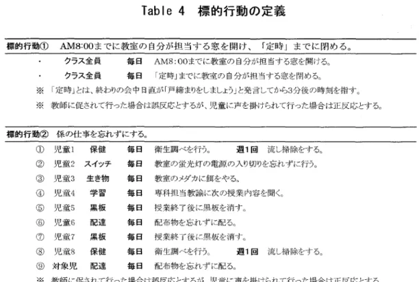 Tabl e4 標的行動の定義 標的行動① AM8：OOまでに教室の自分が担当する窓を開け、 「定時」までに閉める。 ・  クラス全員   室El AM8：00までに教室の自分が担当する窓を開ける。    クラス全員   毎日 r定時」までに教室の自分が担当する窓を閉める。 ※ 「定時」とは、終わりの会中日直が「戸締まりをしましょう」と発言してから3分後の時刻を指す。 ※教師に促されて行った場合は謀反応とするが、児童に声を掛けられて行った場合は正反応とする。 標的行動②係の仕事を忘れずにする。 児童1 児童