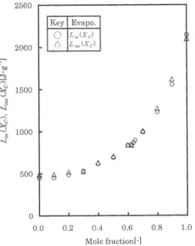 Figure 7  shoⅥ /s the constant pressure evaporation heat L″ (Xc)(Inarked by circles) obtained in the programmed temperature mode,in dependence of mole fraction