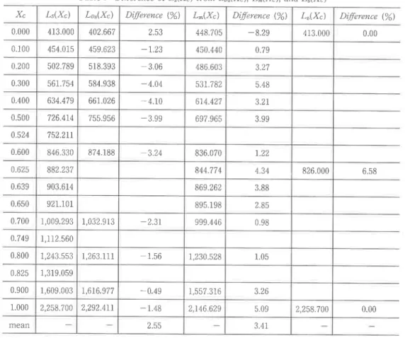 Table 4 Direrence of Ls(X。 )frOm Lっ s(χ 。 ),L″ (χ c),and Lぅ (χ o)