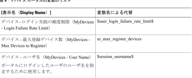 表 3：MDM ポータルの変数のリスト 変数名による代替 [表示名（Display Name）] ui_mdm_vendor_name MDM - ベンダー名（MDM - Vendor Name） 表 4：デバイス ポータルの変数のリスト 変数名による代替 [表示名（Display Name）] $user_login_failure_rate_limit$ デバイス - ログイン失敗の頻度制限（MyDevices - Login Failure Rate Limit）