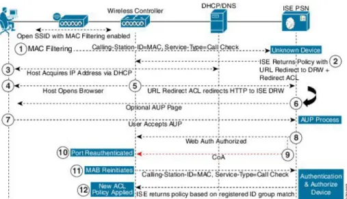 図 2：ワイヤレス デバイス登録 Web 認証フロー