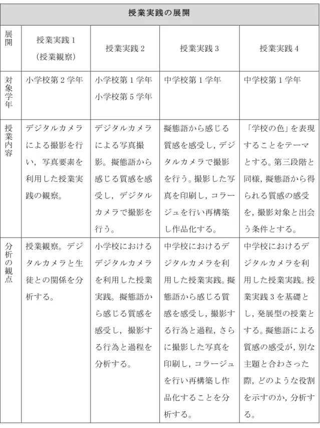 表 5   授業実践の展開   授 業 実 践 の 展 開    展 開    授業実践 1   （授業観察）   授業実践 2   授業実践 3   授業実践 4   対 象 学 年    小学校第 2 学年     小学校第 1 学年  小学校第 5 学年   中学校第 1 学年     中学校第 1 学年   授 業 内 容      デジタルカメラによる撮影を行 い，写真要素を 利用した授業実 践の観察。   デジタルカメラによる写真撮影。擬態語から感じる質感を感受し，デジタル カメラで撮影を 行う
