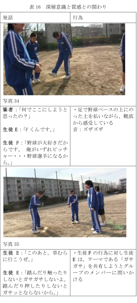 表 16   深層意識と質感との関わり   発話   行為         写真 34   筆 者 ：「何でここにしようと 思ったの？」      生 徒 E：「F くんです。」      生 徒 F：「野球が大好きだか らです。  俺がいずれピッチ ャー・・・野球選手になるか ら。」   ・足で野球ベースの上にのった土を払いながら，靴底から感受している    音：ズザズザ             写真 35   生 徒 E：「このあと，草むら に行こうぜ。」      生 徒 E：「踏んだり触ったり しな