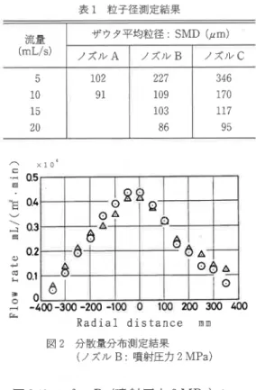 表 1  粒子径測定結果 流量 (mL/s) ザウタ平均粒径 :SMD(μ m) ノズル C 346 170 117 95 ∝ ∝ ∞ ∝ ∞ ０︵口引日・︼ 日︶＼白や 円 ﹄ 日  Φヽ﹁ ■〇図1 実験装置系統図形である。隣接す る2側面 は透明アク リル,残り2面と天丼 は合板 を使用 し,底部 は金網 を付置 した排水装置 となっている。煙発生源 には線香 を用いた。モデル室内が一定の濃度 になるまで煙 を発生 させた後 に,天丼部 に取 り付 けたノズルか ら噴霧 を開始 して,次節で述べ る減