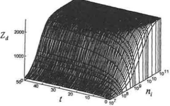 Fig 2 The effect ofthe plasma density%ど (10 6m 3)。 n the dust grain― charge る ,as a function of time  サ (μ na) The parameters used here are referred to Table 2