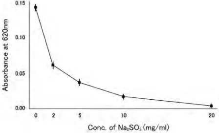 Fig. 1.  effect of sodium sulfite on the growth of c. glabrata