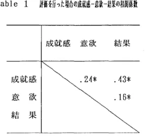 Table 1  評価を行った場合の成就慈一意欲一結果の相関係数 成就感 意欲 結果 成就感 ﾓ 欲 ?果 ．24＊ ．43＊ D16＊  Table 1より3っの変数間の相関は全て有意であった。そこで、学習結果 に2っの要因が深く関わっていることが分かった。  2．社会的承認欲求についての検討 く社会的承認欲求の因子構造と社会的承認欲求の強弱〉  社会的承認欲求を測定するために用いた12の各項目について ものすご くうれしい あるいは ものすごくいや と回答した場合を5、  ぜんぜん うれしくない あるい