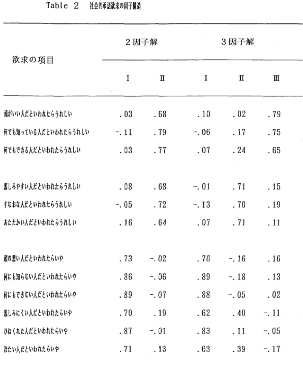 Table 2 社会的承認欲求の因子構造 2因子解 3因子解 欲求の項目 1 皿 1 fi 皿 頭がいい人だといわれたらうれしい 何でも知っている人だといわれたらうれしい 何でもできる入だといわれたらうれしい ．03．11 ．03 ．68．79．77 ．10．06．07 ．02．17．24 ．79．75 ．65 親しみやすい人だといわれたらうれしい すなおな入だといわれたらうれしい あたたかい人だといわれたらうれしい ．08．05 ．16 ．68．72． 64 ＝ Ol一 13 ．07 ．71 ．70． 7