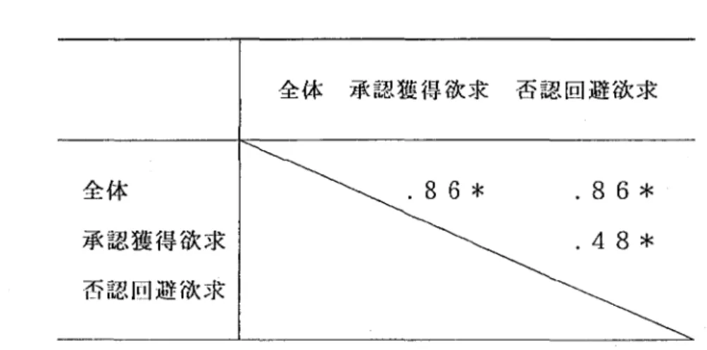 Table 3  全体と承認獲得欲求と否認回避欲求の相関係数 全体 承認獲得欲求 否認回避欲求 全体 ｳ認獲得欲求 ﾛ認回避欲求 ．86＊ ．86＊D48＊  次に、児童全体の社会的承認欲求の得点分布をFig．3に示した。全体の平 均値27．51点（SD 9．03）を基準に27点以上をH群とし、未満をL群とした。     Fig．3 社会的承認欲求の人数分布表（）内は社会的承認欲求の数態を示す。平均鐘27以上をH群、以下をL群とした。 （人数） 20 10 L群 （27） H群 （60） 社会的承認欲求 （