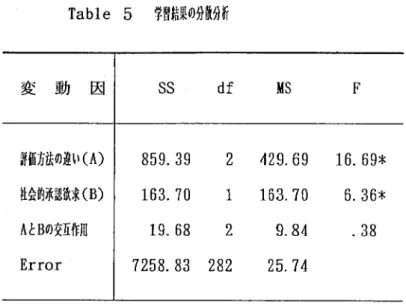 Table 5  学習結果の分散分析 変 動 因 SS df MS F 評価方法の違い（A） ﾐ会的承認欲求（B） ̀とBの交互㈱ drror 859．39P63．70@ 19．68 V258．83   2 @ 1@ 2 Q82 429．69P63．70@9．84Q5．74 16．69＊  Table 5の結果、評価方法の主効果に有意差が認められたので、条件間の 差を多重比較（フィッシャーのLSD検定）によって検討した。その結果、 教師評価群と評価なし群、さらに自己評価群と評価なし群の間においてそれ ぞれ有
