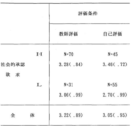 Table 8  教師評価と自己評価の社会的承認歓求H・L別にみた意欲の平均値と（SD） 評価条件 教師評価 自己評価 社会的承認 @欲 求 HL  N＝70 R．28（．84） @N＝31 R。06（．99）  N＝45 R．46（．72）m＝55 Q．70（．99） 全 体 3．22（．89） 3．05（．95）     表中の数値は意欲の平均値、（ ）内は標準偏差である。平均値が大きい程、意欲が強いことを示す。  Table 8のデータについて、評価方法（2）× 社会的承認欲求（2）を変動 因として分
