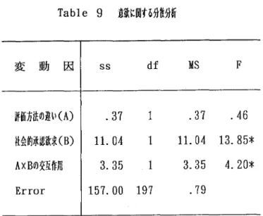 Table 9  意欲に関する分散分析 変 動 因 SS df 皿S F 評価方法の勘（A） ．37 1 ．37 ．46 社会的承認欲求（B） 11．04 1 11．04 13．85＊ AXBの交互儒 3．35 1 3．35 4．20＊ Error 157．00 197 ．79  この結果から社会的承認欲求の主効果と評価方法の違い×社会的承認欲求 の交互作用に有意差が認められた。交互作用に有意差が認められたので、評 価方法別に単純主効果の検定を行ったところ、自己評価群において社会的承 認欲求のH群とL群の間