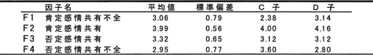 Table 7・1・2に示し，否定感情・肯定感情共有不全感が低く，否定感情の不全感が高いと いうC子の特徴を読みとることができるe Tab且e7−1−2女畢学生の共感姓各下佼尺度得点の平均・標準傭差とC茅・O苧の各下網尺度得点（n・273）   因子名 Fl 選定感情共有不金 ド2 三二感情共有 F3 否定感情共有 F4 否定感情共有不全 平均値  標準傭差 C 子 D 峯3．063．993．322．95g．790．560．65C．772．384．Bg3．123．603A44．1 63．1 22．80 事例