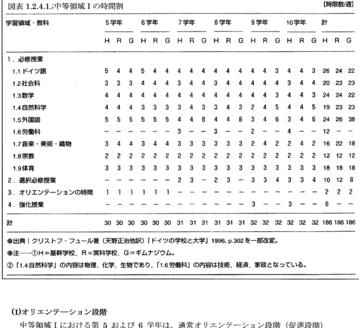 図 表1.2.4.1.;中 等 領 域1の 時 間 割 一 塒 限魏週 学習 頷域 ・教科5学 無6学 隼 フ学年8学 年 9挙 年 槍 学 年 計 8RGHRGHRGHRG H RGHR GHRG 1.必 修 授 業 t壕 ドイ ツ語 §4a5444d4444 4 4344 azszazz 重2雌 軍 聾333轟44344344 4 4434 42p2323 1.3数学444444444444 4 4344 3242422 r塾 メ霧藍垂 然 孝斗学=444333343343 2 4§44 5192323