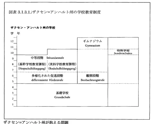 図 表3.1.3.1.;ザ ク セ ン=ア ン ハ ル ト州 の 学 校 教 育 制 度 ザ ク セ ン ・ア ン ハ ルF州 の 学 校 学 年 iz 11 }2 一 ギ ム ナ ジ ウムi } Gymnas騏m 0 1 Sonderschulen 特 殊 学 校 9 中 等 段 階Sekundarstufe } 8 !(基 幹 学 校教 育課 程) :(実科学校 教 育課程) 一 7 (Hauptschulbildungsgang)i(Realschu且bildungsgang) 」} G 一 多様化 