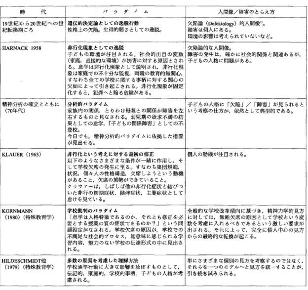 図 表3.2.1。2.;不 登 校 問 題 の パ ラ ダ イ ム 変 化 時 代 パ ラ ダ イ ム 人間像/障 害の とらえ方 19世 紀 か ら20世 紀 へ の 世 遺伝的決定論 としての逸脱行動 欠 陥 論(ﾘfektology)的 人 間 像L)。 紀転換期 ごろ 性 格 上 の 欠 陥 。 生 得 的 弱 さ と して の 逸 脱。 障 害 は 個人 に あ る。 環 境 の 影響 は 考 え られ て い な い な ど。 HARHACK1958 非行化現象 としての逸脱 欠 陥論的な人間像