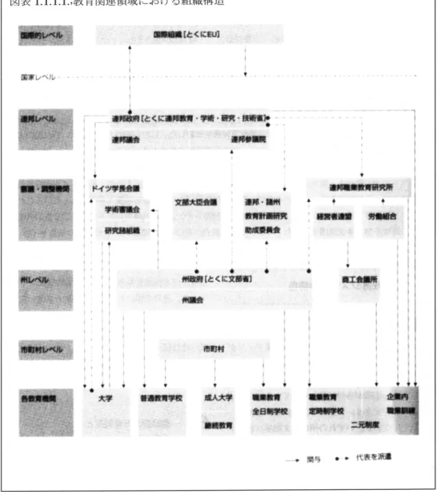 図 表1.1.1.1.;教 育 関 連 領 域 に お け る 組 織 構 造 1凱 一騨 ト ー繊 斌 尋噂 , 皿 礎 」 真'窺 二 事 書 で ▼ ー う1'、、← 漏'融 噛 ・ 艦 郵 凱 も 醇 氏薗 寮 レ ヘ ル 頓縣 '獣 」 塾難,霧 醗 藤義鱒懸灘載,灘妻軸瓢雛難 溜繭 ■ 瞼 遇脚ゆ鋼騰̀≧ドイツ掌蝕 ■96㎜■ 逼弼 ・ 酬蓼噸層■』塵.鵜1腕 」■■・ 、 駒紹腰農倉◆●̀…剣臓Afと くに文■闇撒剛1●●◆go,900穴学㎜鷹人文学一 愈8鯛零 職D■■■■ [tく にε切6
