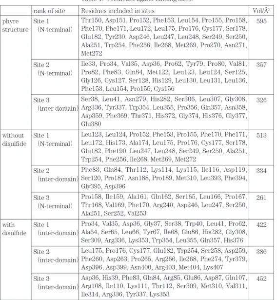 Table 1.  Predicted ligand binding sites.