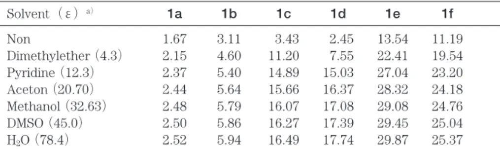 table 2.  Calculated Dipole Moments （ in Debye ） of 1a-1f