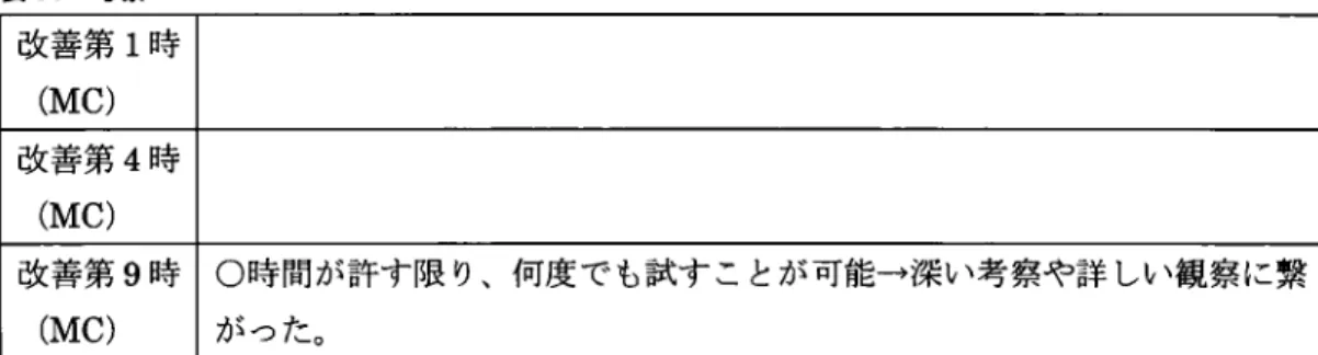 表 34 改 善 第 1時 (MC) 改 善 第 4時 (MC) 改 善第 9時 (MC) ○時間が許す限 り、何度でも試す ことが可能→深い考察や詳 しい観察に繋がった。 考察に関 しては、パ ックテス ト容器 を用いた実験 の操作が非常 に簡単であったた め、実験 結果 の確認 を複数回行 うこ とができた例や 1度 実験 が失敗 して も 2回 日、 3回 目の操作で 実験結果 を得 るこ とができた例 が見 られ た。 時間が許す限 り何度 も再実験 を行 うこ とがで きたため、詳 しい観 察や深