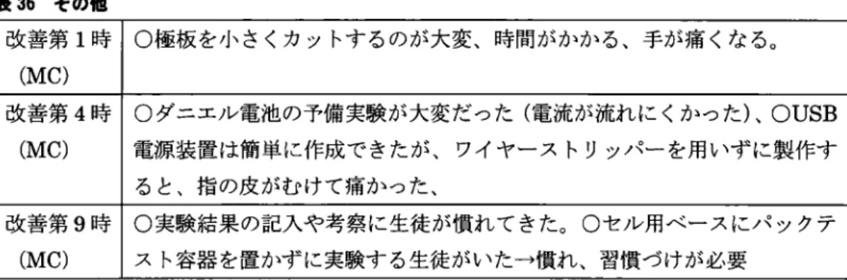 表 36  その他 改 善第 1時 (MC) ○極板 を小 さくカ ッ トす るのが大変、時間がかか る、手が痛 くな る。 改 善第 4時 (MC) ○ダニエル電池の予備 実験 が大変だった (電 流が流れ に くかつた )、 OUSB 電源 装置 は簡単 に作成 で きたが、 ワイヤー ス トリッパー を用いず に製 作す る と、指 の皮 がむ けて痛か った、 改 善第 9時 (MC) ○実験結果 の記入や考察 に生徒 が慣れ て きた。 〇セル用ベ ー スにパ ックテス ト容器 を置かず に実験す