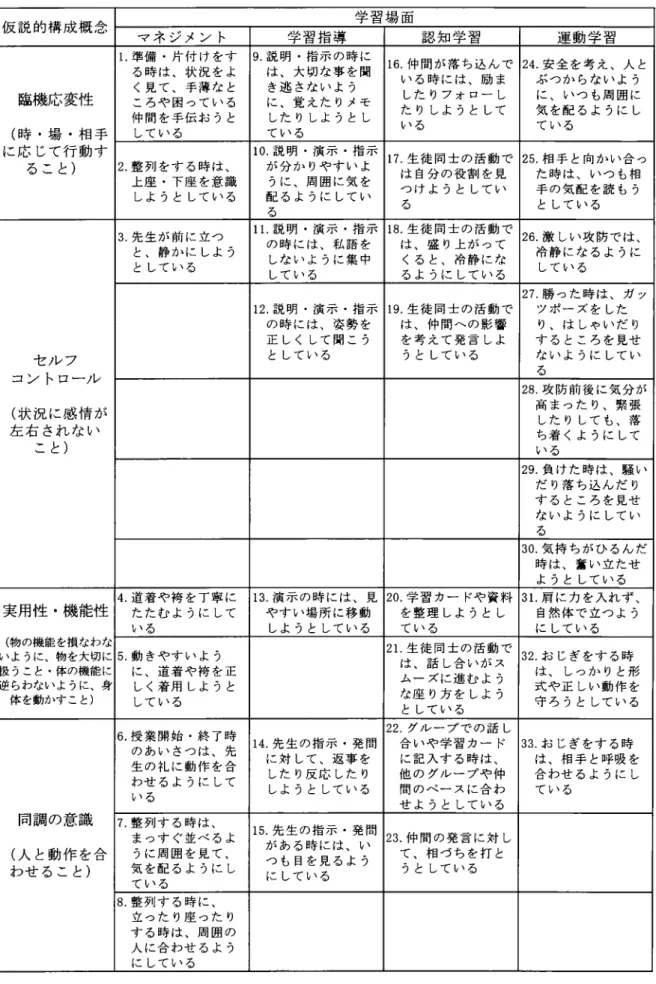 表 5 4つ の仮 説 的構 成 概 念 とそれ らを測 定す るた めの 具 体 的 な行 動 か らな る質 問 仮 説 的構 成 概 念 学 習 場 面 マネ ジメン ト 学 習 指 導 認 知 学 習 運 動 学 習 臨機 応 変性 (時 ・ 場 。相 手 に応 じて行 動 す る こ と ) 1.準 備 。片 付 け をす る時 は 、状 況 を よく見 て 、 手薄 な ところや 困 つて い る仲 間 を手伝 お うとして い る 9.説 明・ 指 示 の時 には 、 大 切 な事 を開き逃 