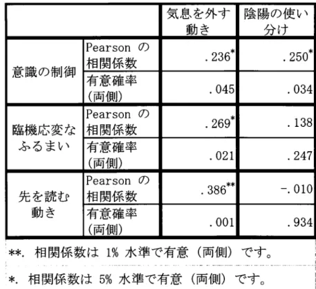表 9  武 道 の動 き と 「礼 法 」 の 関連 を検 証 す るた め の相 関 関係 の詳 細 **.相 関係数 は 1%水 準で有意 *。 相関係数は 5%水 準で有意 (両 側 )で す。(両側)です。気 息 を外 す 陰陽の使 い意識 の制御Pearson の臨機応変なふ るまいPearson のPearson の相 関係 数 42