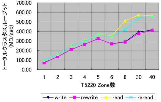 図  5-2 T5220  同時アクセス性能 