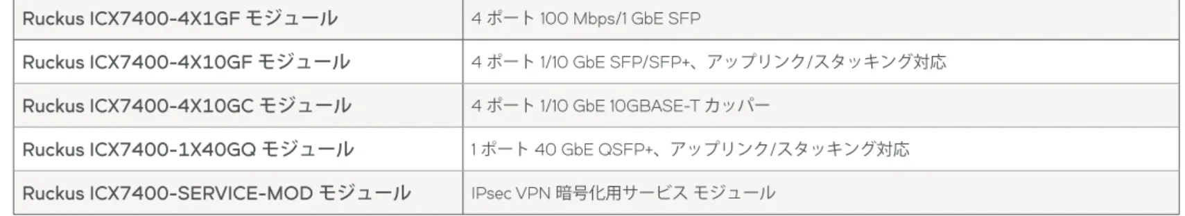 図 3: Ruckus ICX 7450 では 5 種類のオプションのポート モジュールが用意されており、1 GbE SFP、10 GbE SFP/SFP+、10GBASE-T、40 GbE QSFP+ の各オプションと、IPsec VPN サービス モジュールを選択できます。