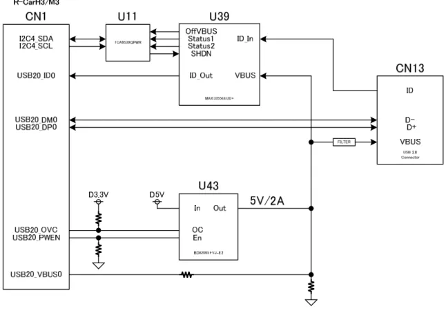 図  4-5 USB 2.0 I/F 