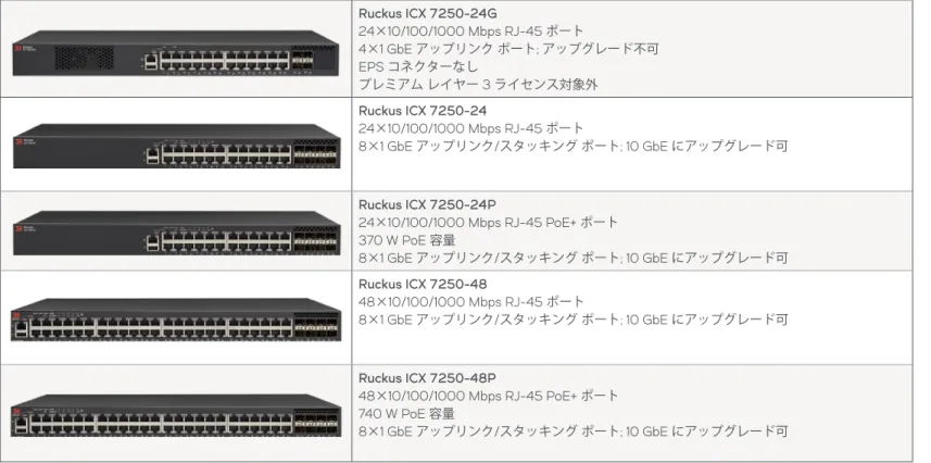 図 2: Ruckus ICX 7250 用 Ruckus ICX-EPS 4000 (AC 電源装置 4 基を装備時 )