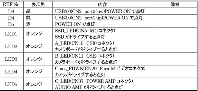 表   7 LED 一覧 