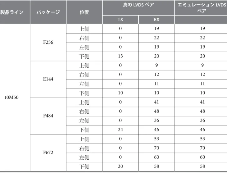 表 2-2: MAX 10 LVDS I/O 規格のサポート