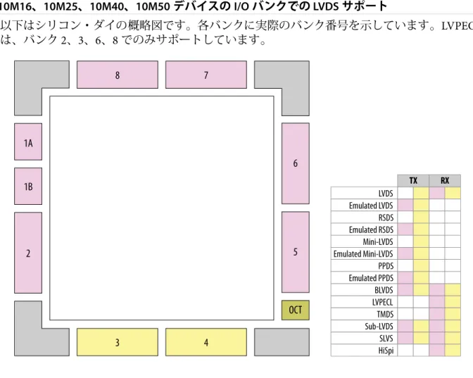 図 2-4: 10M16、10M25、10M40、10M50 デバイスの I/O バンクでの LVDS サポート 以下はシリコン・ダイの概略図です。各バンクに実際のバンク番号を示しています。LVPECL は、バンク 2、3、6、8 でのみサポートしています。 1B1A 2 3 487 OCT56 LVDSEmulated LVDS RSDSEmulated RSDSMini-LVDSEmulated Mini-LVDS PPDSEmulated PPDSBLVDSLVPECLTMDSSub-LVDSSLVS
