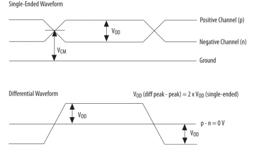 図 3-2: 差動 V OD 以下の図に、差動 LVDS 出力の V OD を示します。 Single-Ended Waveform Positive Channel (p) Negative Channel (n) Ground Differential Waveform p - n = 0 VVCMVODVOD V OD