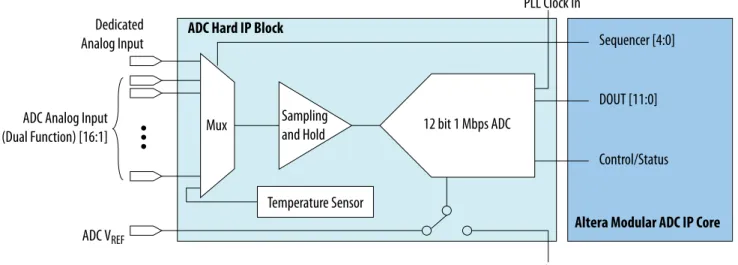 図 2-1: MAX 10 デバイスの ADC ハード IP ブロック