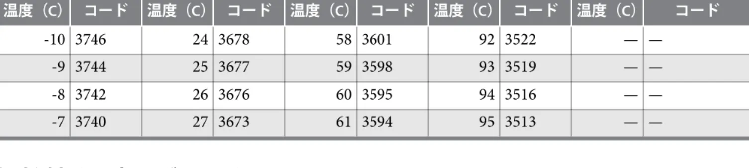 表 2-2: 選択された ADC サンプルレート・パラメーターに基づく MAX 10 の TSD サンプリング・レート 選択した ADC Sample Rate 実際の TSD Sampling Rate