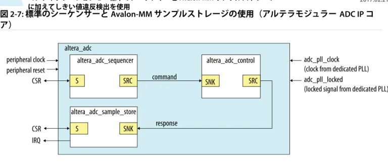 図 2-7: 標準のシーケンサーと Avalon-MM サンプルストレージの使用（アルテラモジュラー ADC IP コ ア）