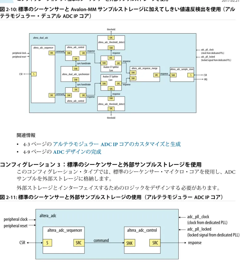 図 2-10: 標準のシーケンサーと Avalon-MM サンプルストレージに加えてしきい値違反検出を使用（アル テラモジュラー・デュアル ADC IP コア）