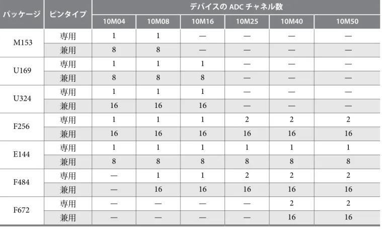 表 1-2: MAX 10 デバイスの ADC チャネル数