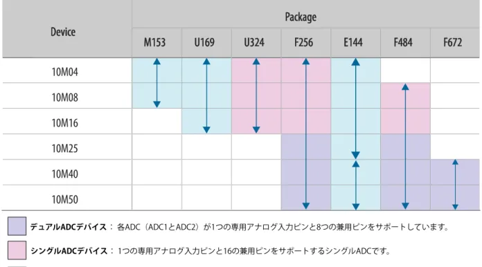 図 1-1: MAX 10 デバイス間の ADC バーティカル・マイグレーション