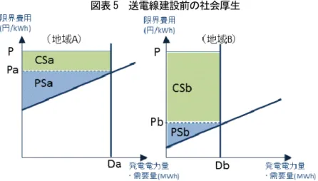 図表 5  送電線建設前の社会厚生 を最大とするためにも，運用によ る混雑抑制の他，送電容量そのも のの拡張，つまり送電線投資が必 要となっている。  しかし，送電線の投資には当然 費用が発生することになり，その 費用は最終的に需要家の電気料金 から回収されることとなる。過剰 な送電線投資を行うことは需要家 の不利益となるため，送電事業者 は，送電線の建設により発生する 便益（社会厚生の増加あるいは供 給信頼度の向上）を評価し，投資 を行う必要がある。  （１）社会厚生を用いた経済性評価  まずは，送電線の