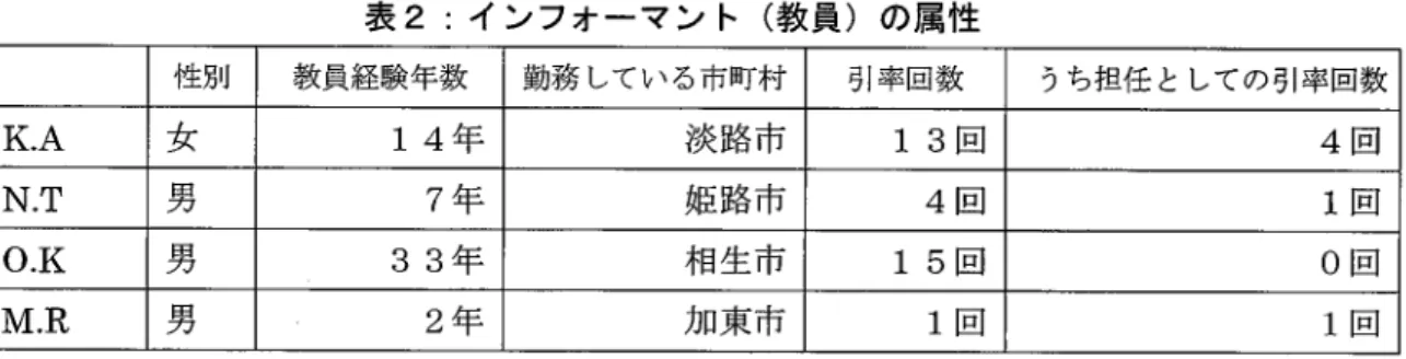 表 2:イ ンフォーマン ト (教 員 )の 属性 ′ 性男リ 教員経験年数 勤務 してい る市町村 引率回数 うち担任 としての引率回数 K.A 女 14年 淡路市 13回 4回 N.T 男 7年 姫 路市 4回 1回 0.K 男 33年 相 生市 15回 0回 M.R 男 2年 加 東 市 1回 1回 (3)イ ンタ ビューか ら明 らかになった こと イ ンタビュー を通 して明 らかになった ことを 4つ の観 点 ごとに ,特 徴的 なイ ンフォーマ ン トの発言 と共に以下に記述 してい く。 