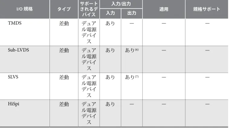表 2-2: MAX 10 I/O 規格の電圧レベルおよびピンのサポート
