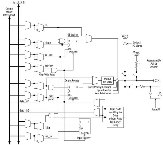 図 2-1: 双方向コンフィギュレーションでの IOE ストラクチャ D Q ENAD QENA VCCIO VCCIO Optional  PCI Clamp ProgrammablePull-UpResistor Bus HoldInput Pin to Input Register   Delay or Input Pin to  Logic Array   DelayOutputPin Delay clkin oe_indata_in0data_in1 sclr/ preset Chip-Wide 