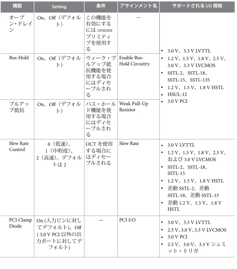 表 2-4: MAX 10 でサポートされるプログラマブル I/O バッファ機能および設定のまとめ 機能 Setting 条件 アサインメント名 サポートされる I/O 規格 オープ ン・ドレイ ン On、Off（デフォルト） この機能を有効にするには OPNDRN プリミティ ブを使用す る — • 3.0 V、3.3 V LVTTL • 1.2 V、1.5 V、1.8 V、2.5 V、 3.0 V、3.3 V LVCMOS • SSTL-2、SSTL-18、 SSTL-15、SSTL-135 • 1.2