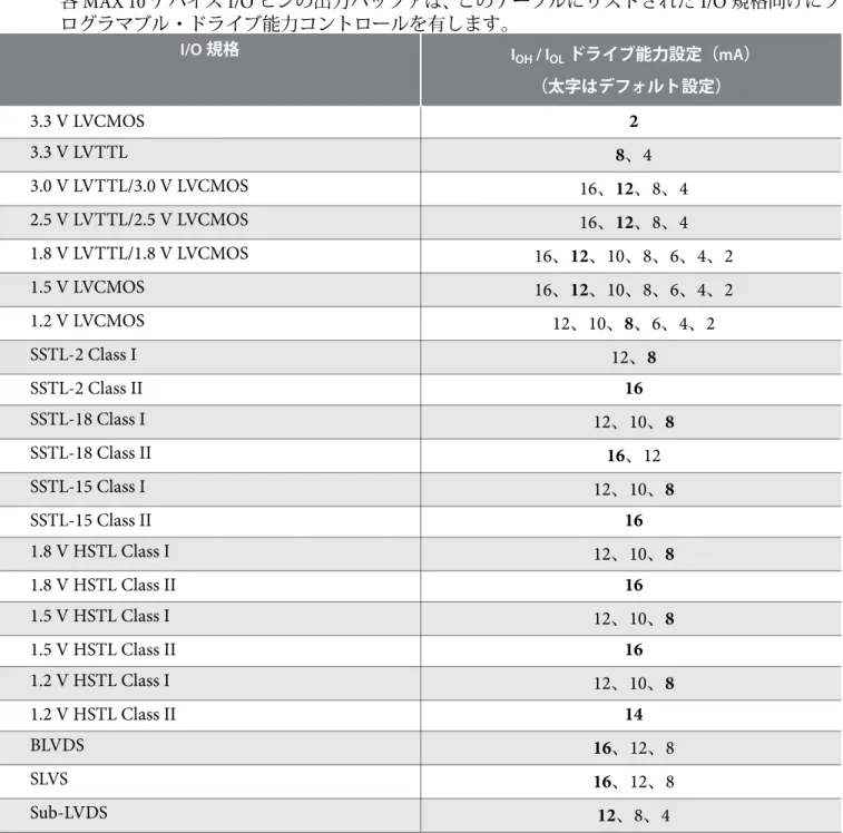 表 2-5: MAX 10 デバイスのプログラマブル・ドライブ能力設定
