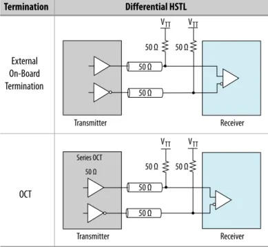 図 2-9: 差動 HSTL I/O 規格の終端 External On-Board Termination OCT  Series OCT50 Ω Differential HSTLTermination Receiver Receiver 50 Ω50 Ω50 Ω50 Ω50 Ω50 Ω50 Ω50 ΩTransmitterTransmitterVTTVTTVTTVTT 図 2-10: 差動 SSTL I/O 規格の終端